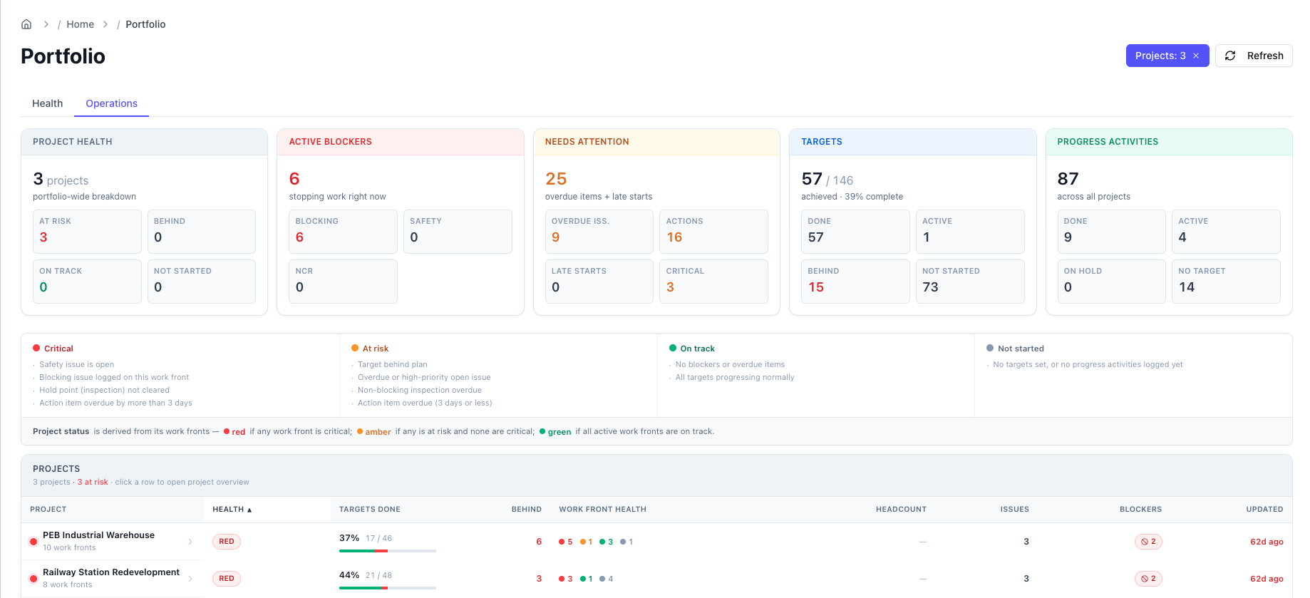 Portfolio Operations view with five KPI cards and the full projects table
