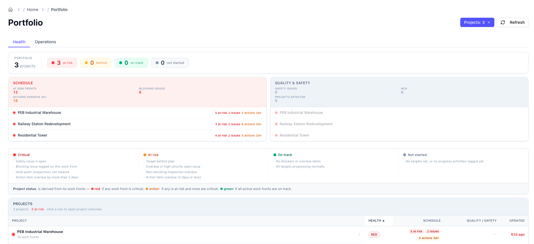 Velora Site Pro Portfolio Overview showing project health across the workspace